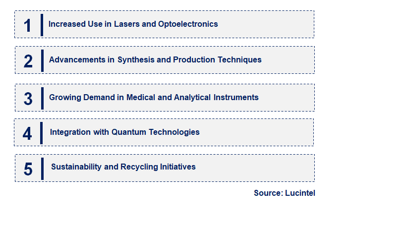 Emerging Trends in the Ytterbium Fluoride Market